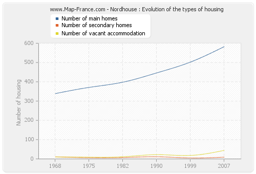 Nordhouse : Evolution of the types of housing