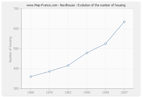 Nordhouse : Evolution of the number of housing