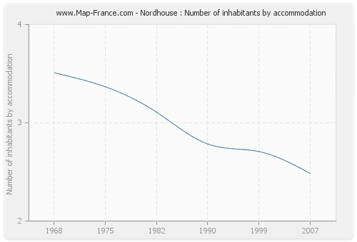 Nordhouse : Number of inhabitants by accommodation