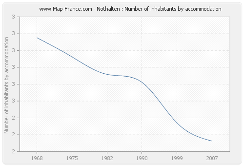 Nothalten : Number of inhabitants by accommodation