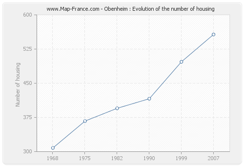 Obenheim : Evolution of the number of housing