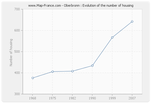 Oberbronn : Evolution of the number of housing