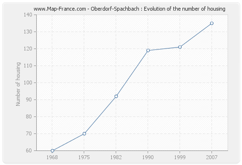 Oberdorf-Spachbach : Evolution of the number of housing