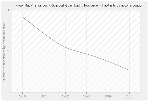 Oberdorf-Spachbach : Number of inhabitants by accommodation