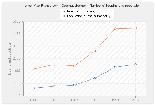 Oberhausbergen : Number of housing and population