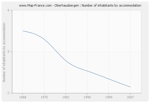 Oberhausbergen : Number of inhabitants by accommodation