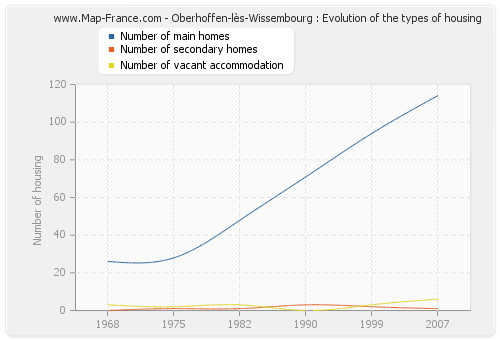 Oberhoffen-lès-Wissembourg : Evolution of the types of housing