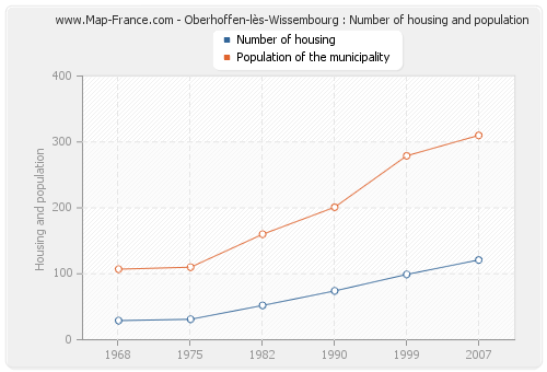 Oberhoffen-lès-Wissembourg : Number of housing and population