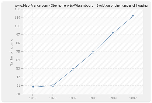 Oberhoffen-lès-Wissembourg : Evolution of the number of housing