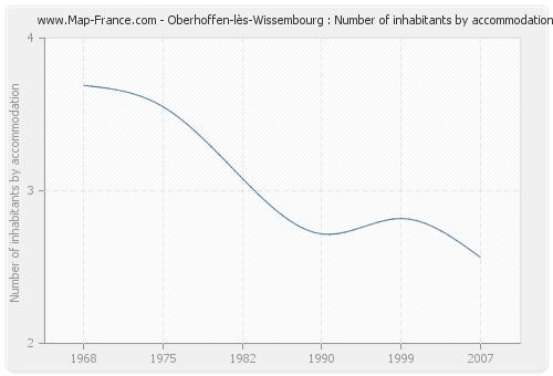 Oberhoffen-lès-Wissembourg : Number of inhabitants by accommodation