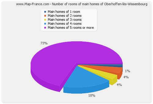 Number of rooms of main homes of Oberhoffen-lès-Wissembourg