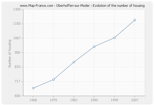 Oberhoffen-sur-Moder : Evolution of the number of housing