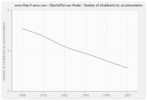 Oberhoffen-sur-Moder : Number of inhabitants by accommodation