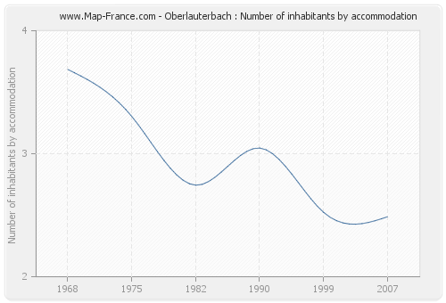 Oberlauterbach : Number of inhabitants by accommodation