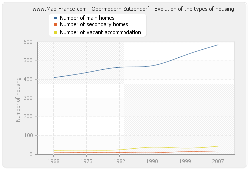 Obermodern-Zutzendorf : Evolution of the types of housing