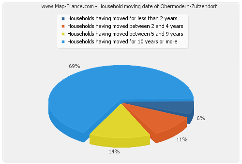 Household moving date of Obermodern-Zutzendorf