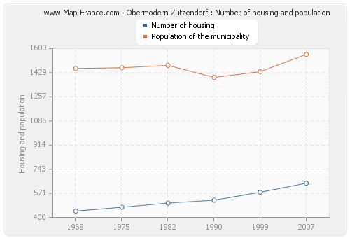 Obermodern-Zutzendorf : Number of housing and population