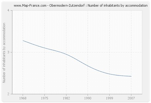 Obermodern-Zutzendorf : Number of inhabitants by accommodation