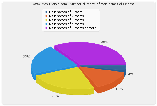 Number of rooms of main homes of Obernai