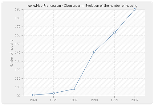 Oberrœdern : Evolution of the number of housing