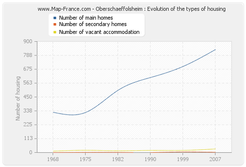 Oberschaeffolsheim : Evolution of the types of housing