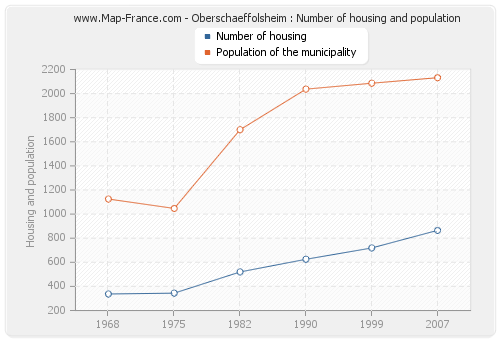 Oberschaeffolsheim : Number of housing and population