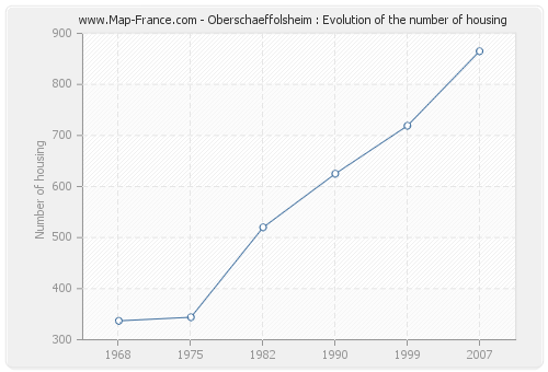 Oberschaeffolsheim : Evolution of the number of housing