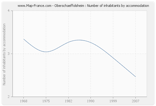 Oberschaeffolsheim : Number of inhabitants by accommodation