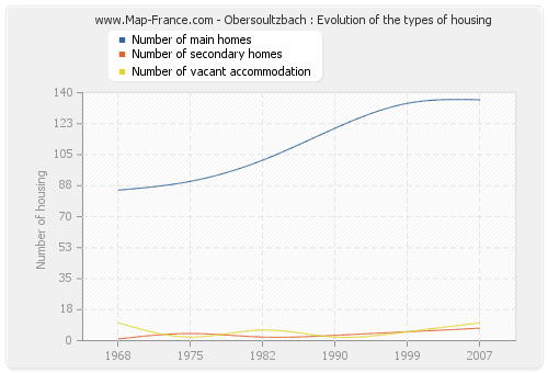 Obersoultzbach : Evolution of the types of housing