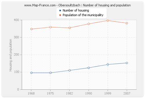 Obersoultzbach : Number of housing and population