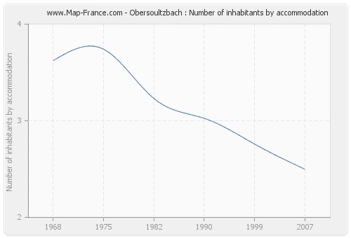 Obersoultzbach : Number of inhabitants by accommodation