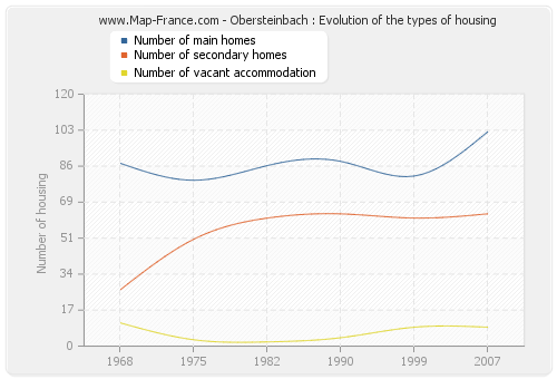 Obersteinbach : Evolution of the types of housing