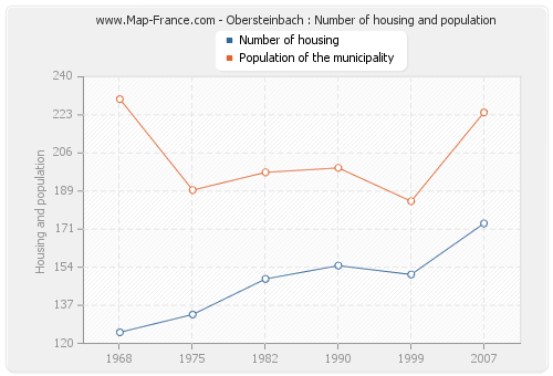 Obersteinbach : Number of housing and population