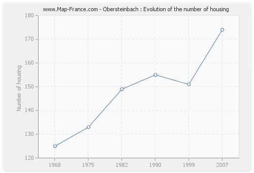 Obersteinbach : Evolution of the number of housing