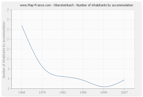 Obersteinbach : Number of inhabitants by accommodation