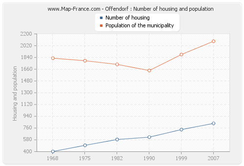 Offendorf : Number of housing and population