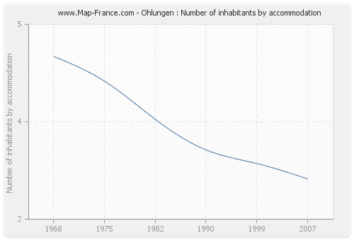 Ohlungen : Number of inhabitants by accommodation