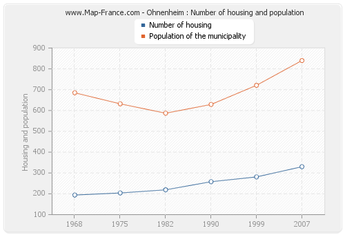 Ohnenheim : Number of housing and population
