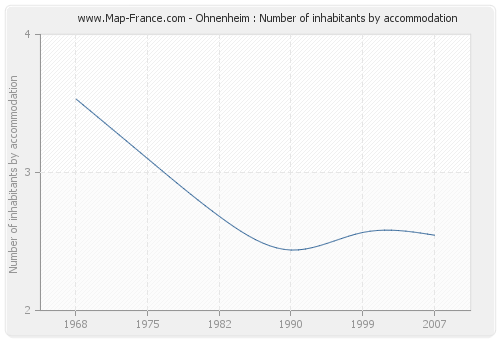 Ohnenheim : Number of inhabitants by accommodation