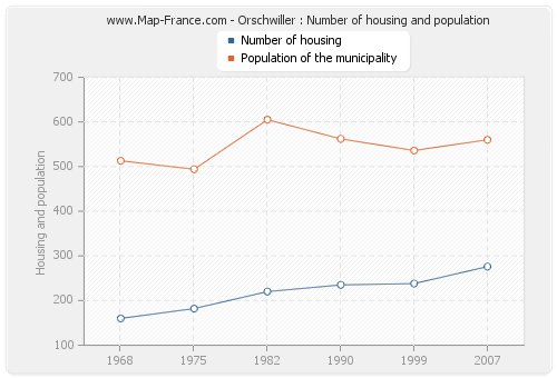 Orschwiller : Number of housing and population