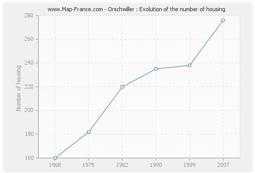 Orschwiller : Evolution of the number of housing