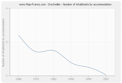 Orschwiller : Number of inhabitants by accommodation