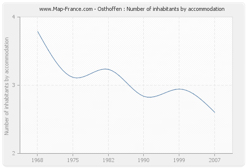 Osthoffen : Number of inhabitants by accommodation