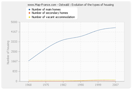 Ostwald : Evolution of the types of housing