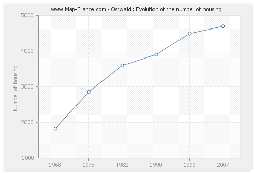 Ostwald : Evolution of the number of housing