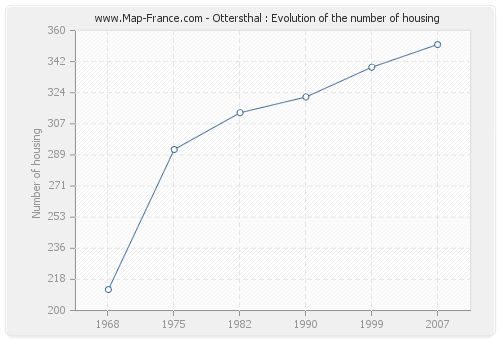 Ottersthal : Evolution of the number of housing