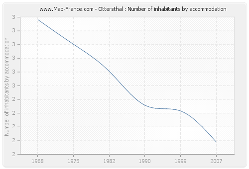 Ottersthal : Number of inhabitants by accommodation