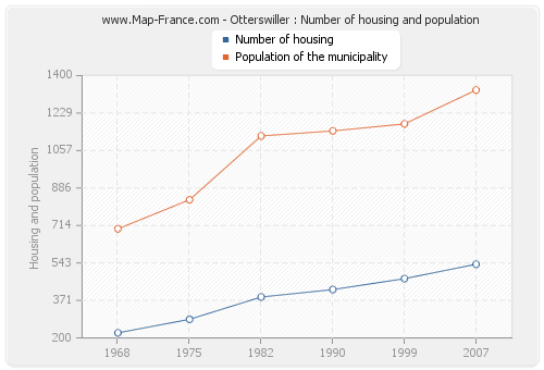 Otterswiller : Number of housing and population