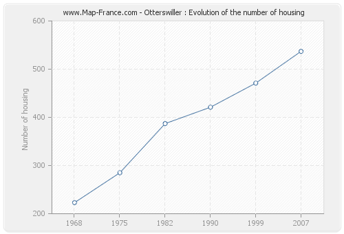 Otterswiller : Evolution of the number of housing