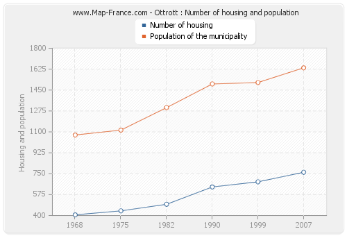 Ottrott : Number of housing and population